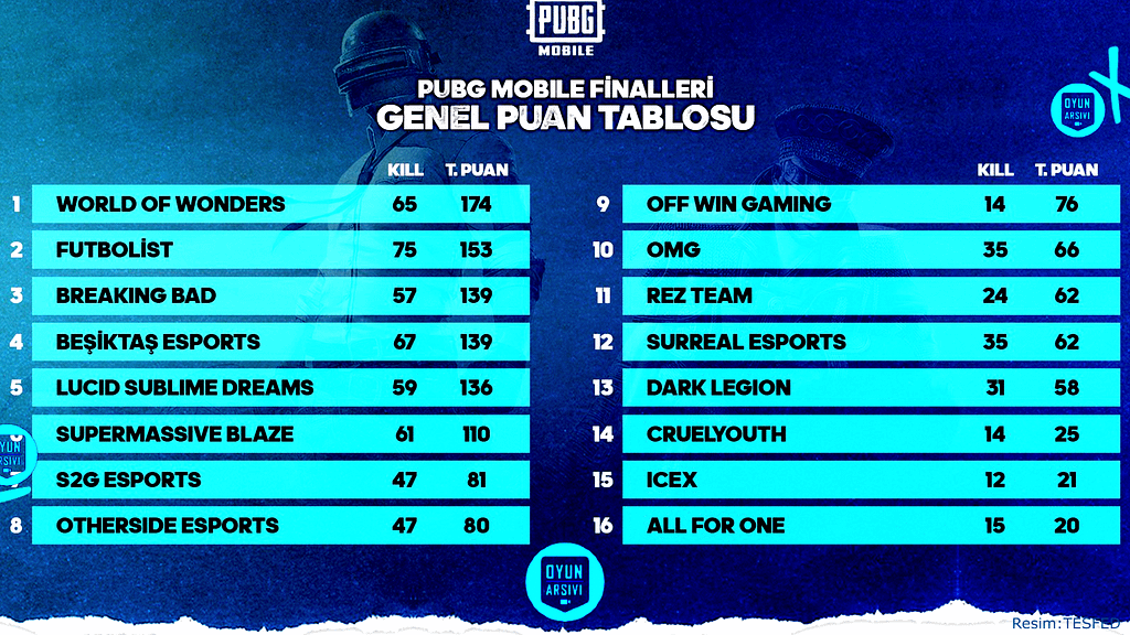 TESFED Türkiye Kupası PUBG Mobile Şampiyonu Belli Oldu OA