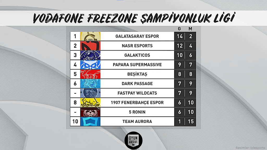 LOL Vodafone Freezone Şampiyonluk Ligi 8.Hafta Genel OA