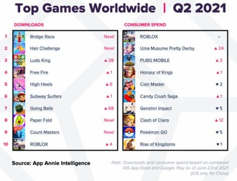 mobil oyun indirme tüketici harcama tablosu oa